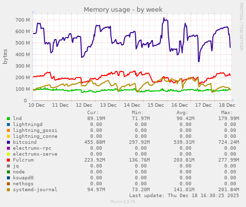 Memory usage
