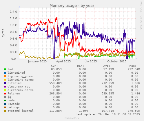 Memory usage