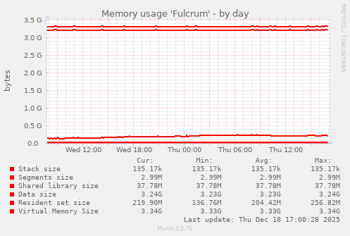 Memory usage 'Fulcrum'