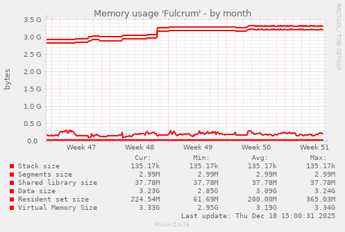 Memory usage 'Fulcrum'