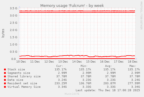 Memory usage 'Fulcrum'