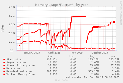 Memory usage 'Fulcrum'