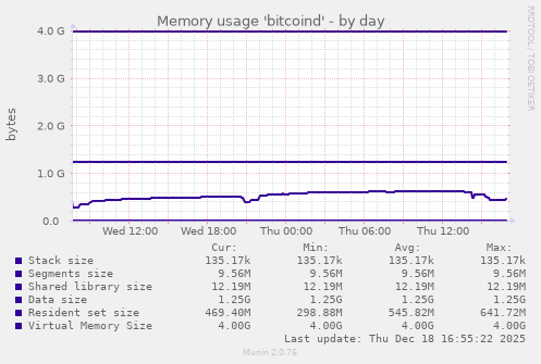 Memory usage 'bitcoind'