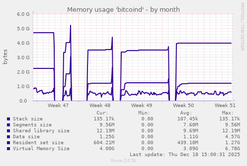 Memory usage 'bitcoind'