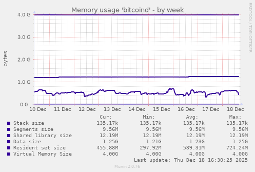 Memory usage 'bitcoind'