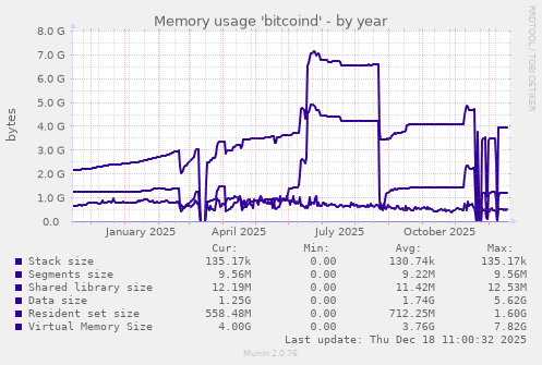 Memory usage 'bitcoind'