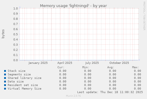 Memory usage 'lightningd'