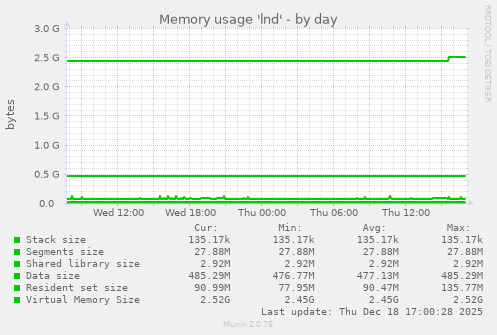 Memory usage 'lnd'