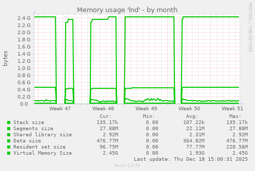 Memory usage 'lnd'