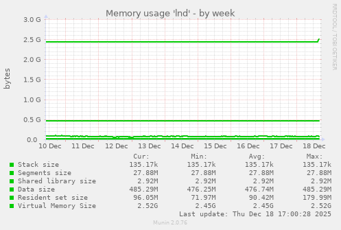 Memory usage 'lnd'