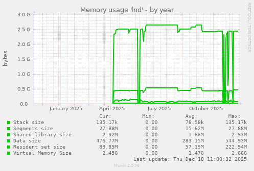 Memory usage 'lnd'