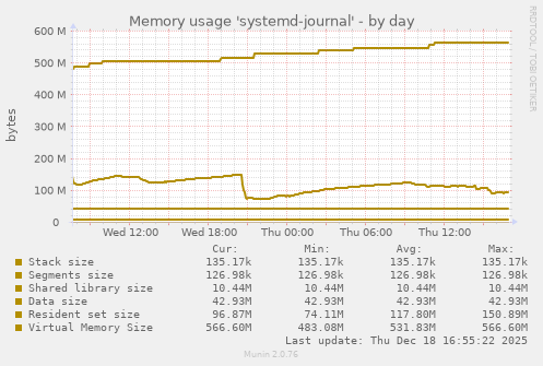 Memory usage 'systemd-journal'