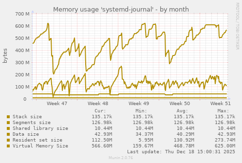 Memory usage 'systemd-journal'