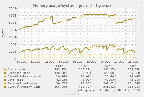 Memory usage 'systemd-journal'