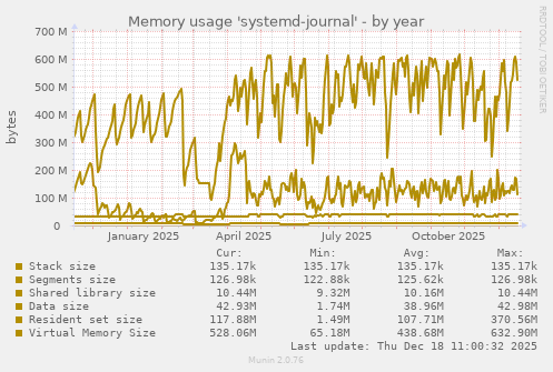 Memory usage 'systemd-journal'