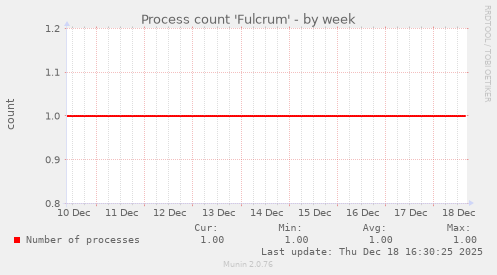 Process count 'Fulcrum'