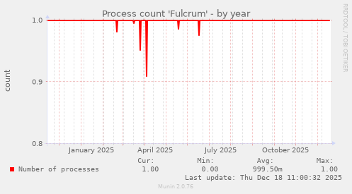 Process count 'Fulcrum'