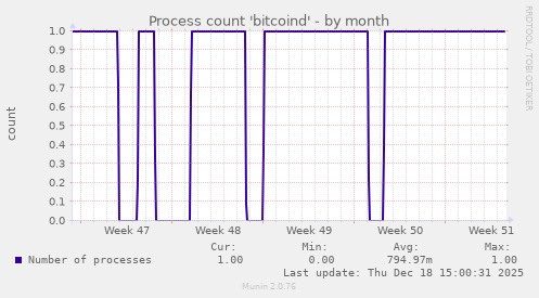 Process count 'bitcoind'