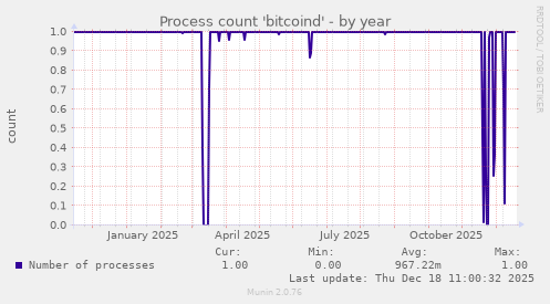 Process count 'bitcoind'