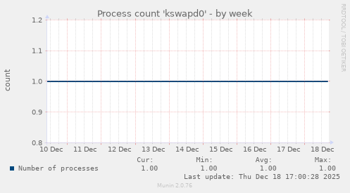 Process count 'kswapd0'