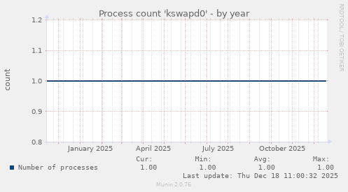 Process count 'kswapd0'