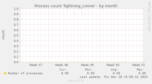 Process count 'lightning_conne'