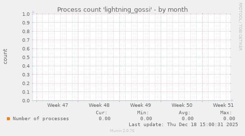 Process count 'lightning_gossi'