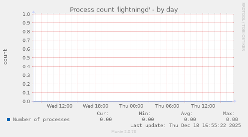Process count 'lightningd'