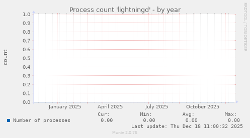 Process count 'lightningd'