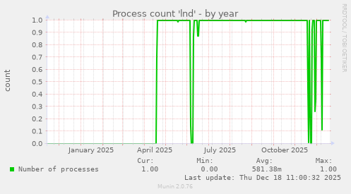 Process count 'lnd'