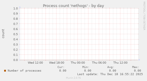 Process count 'nethogs'