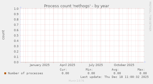 Process count 'nethogs'