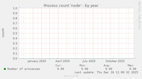Process count 'node'