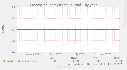 Process count 'systemd-journal'