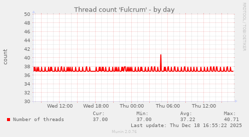 Thread count 'Fulcrum'