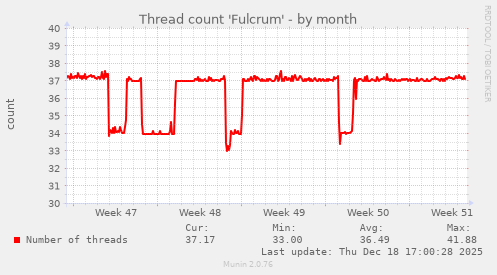Thread count 'Fulcrum'