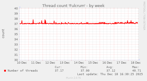 Thread count 'Fulcrum'