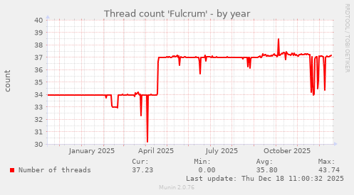 Thread count 'Fulcrum'