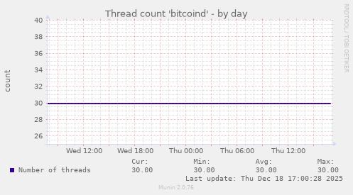 Thread count 'bitcoind'