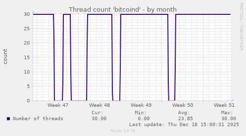 Thread count 'bitcoind'