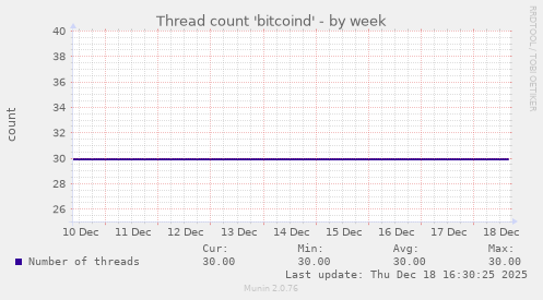 Thread count 'bitcoind'