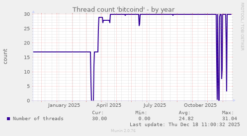Thread count 'bitcoind'