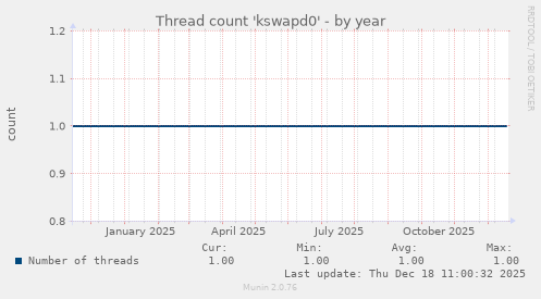 Thread count 'kswapd0'