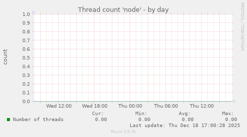 Thread count 'node'