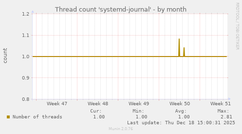 Thread count 'systemd-journal'