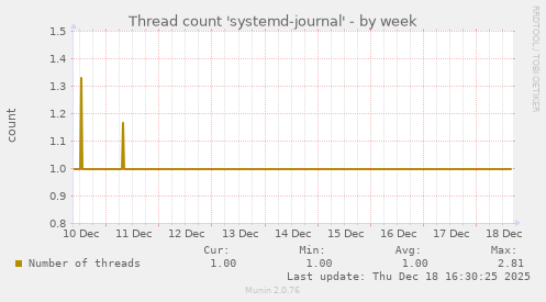 Thread count 'systemd-journal'