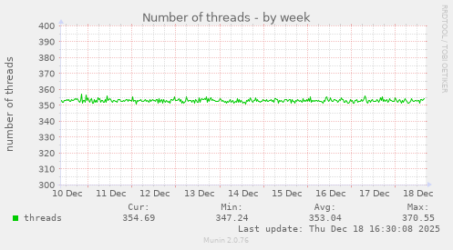 Number of threads
