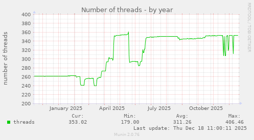 Number of threads