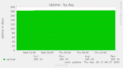 Uptime