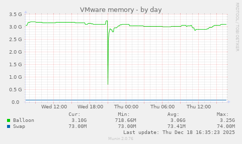 VMware memory